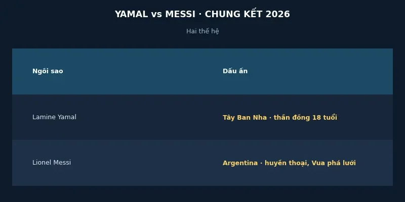 Lamine Yamal và Lionel Messi tại chung kết World Cup 2026