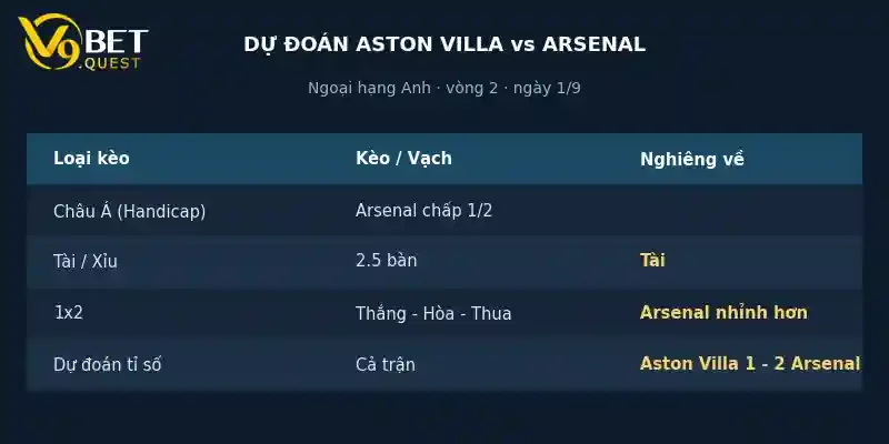 Dự đoán tỉ số Aston Villa vs Arsenal