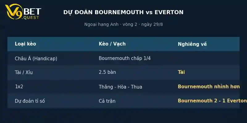 Soi kèo Bournemouth vs Everton, 21h00 ngày 29/8 4 Dự đoán tỉ số Bournemouth vs Everton