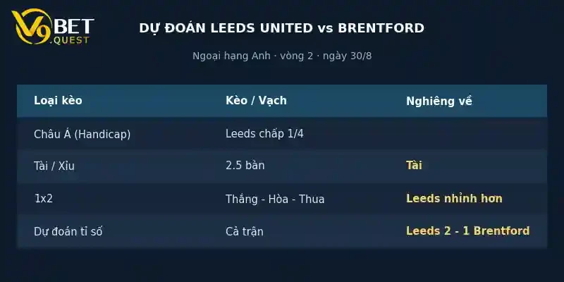 Dự đoán tỉ số Leeds vs Brentford