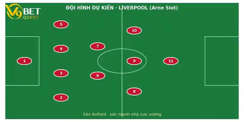 Đội hình dự kiến Liverpool vs Nottingham Forest