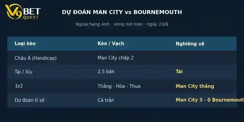 Dự đoán tỉ số Man City vs Bournemouth