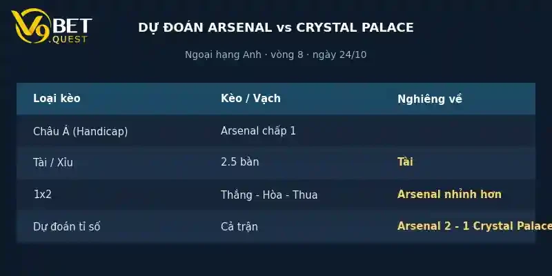 Soi kèo Arsenal vs Crystal Palace ngày 24/10 – Ngoại hạng Anh 4 Dự đoán tỉ số Arsenal vs Crystal Palace