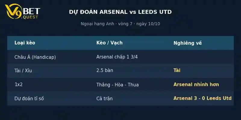 Soi kèo Arsenal vs Leeds United 4 Dự đoán tỉ số Arsenal vs Leeds United
