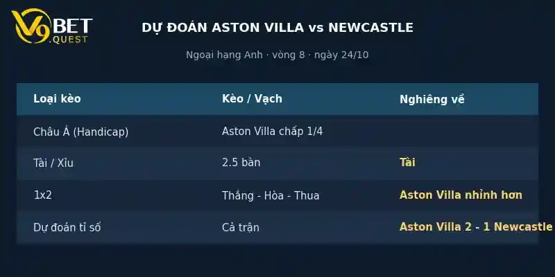 Dự đoán tỉ số Aston Villa vs Newcastle