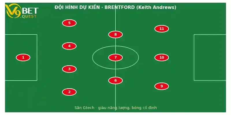 Đội hình dự kiến Brentford vs Chelsea