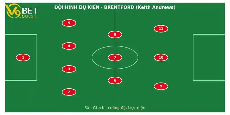 Soi kèo Brentford vs Leeds 25/10: Nhận định vòng 9 Ngoại hạng Anh 3 Đội hình dự kiến Brentford vs Leeds