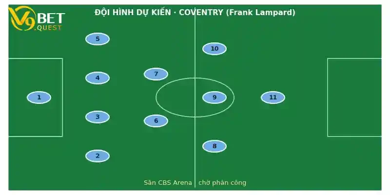 Soi kèo Coventry vs Newcastle: Nhận định vòng 7 Ngoại hạng Anh 3 Đội hình dự kiến Coventry vs Newcastle
