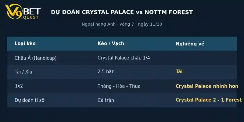 Soi kèo Crystal Palace vs Nottingham Forest 4 Dự đoán tỉ số Crystal Palace vs Nottingham Forest