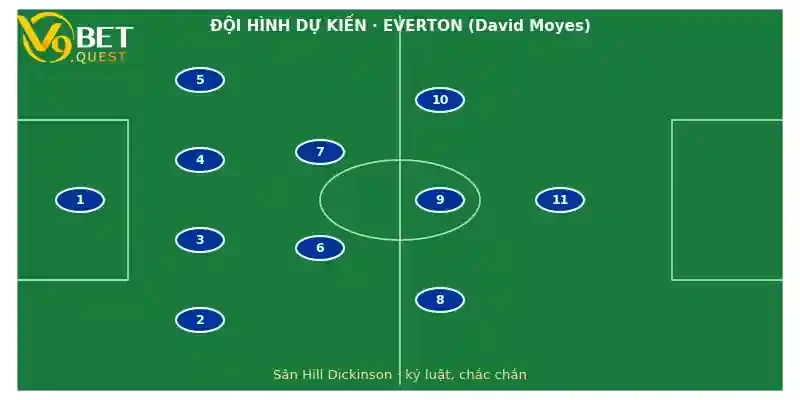 Soi kèo Everton vs Chelsea ngày 17/10 3 Đội hình dự kiến Everton vs Chelsea