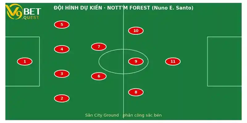 Soi kèo Nottingham Forest vs Arsenal ngày 18/10 3 Đội hình dự kiến Nottingham Forest vs Arsenal