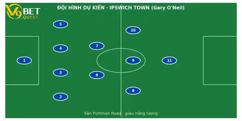 Soi kèo Ipswich Town vs Fulham: Nhận định vòng 7 Ngoại hạng Anh 3 Đội hình dự kiến Ipswich Town vs Fulham