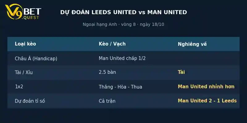 Soi kèo Leeds vs Man United ngày 18/10 4 Dự đoán tỉ số Leeds vs Man United