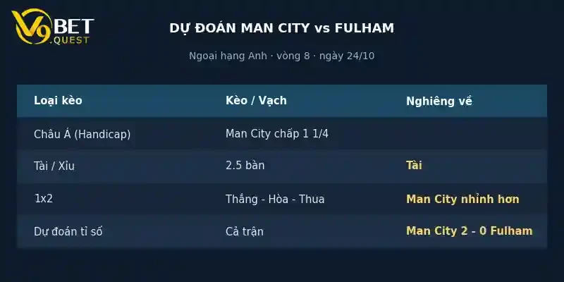Dự đoán tỉ số Man City vs Fulham