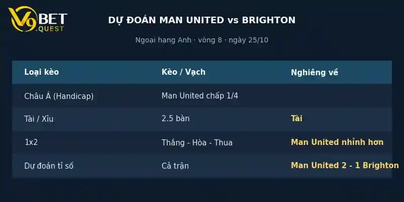 Soi kèo Man United vs Brighton ngày 25/10 – Ngoại hạng Anh 4 Dự đoán tỉ số Man United vs Brighton
