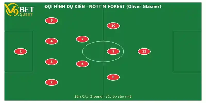 Soi kèo Nottingham Forest vs Coventry City 3 Đội hình dự kiến Nottingham Forest vs Coventry City
