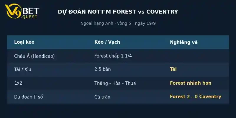 Soi kèo Nottingham Forest vs Coventry City 4 Dự đoán tỉ số Nottingham Forest vs Coventry City